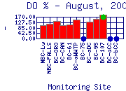 DOpercent Plot