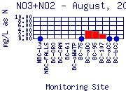 NO3+NO2 Plot