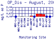 OP_Dis Plot