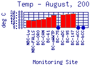 Temp Plot