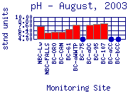 pH Plot