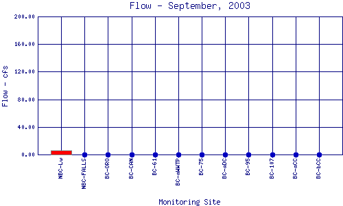 Flow Plot