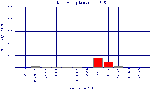 NH3 Plot