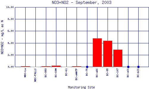 NO3+NO2 Plot