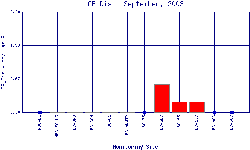 OP_Dis Plot