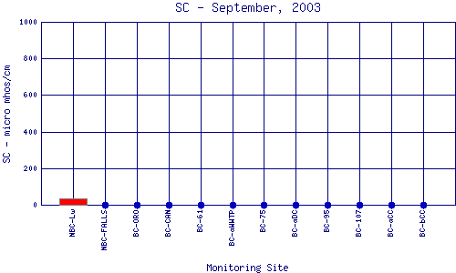 SC Plot