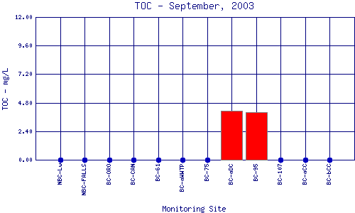 TOC Plot