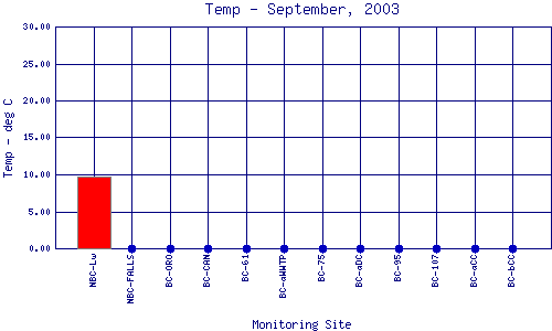 Temp Plot