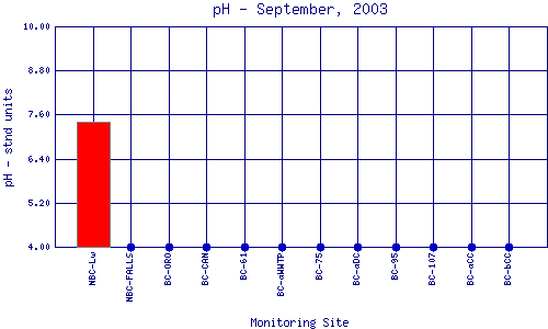 pH Plot