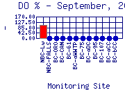 DOpercent Plot