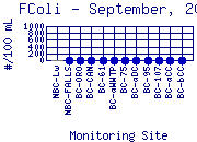 FColi Plot