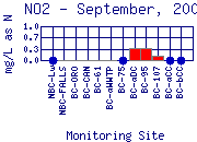 NO2 Plot