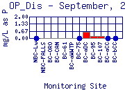 OP_Dis Plot