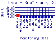 Temp Plot