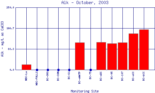 Alk Plot