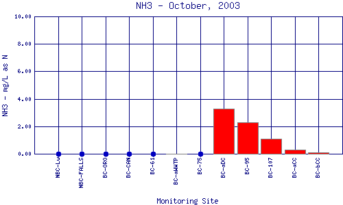 NH3 Plot