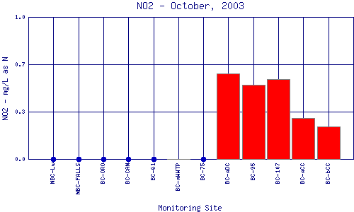 NO2 Plot