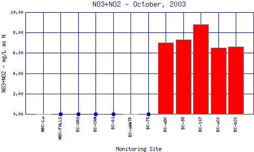 NO3+NO2 Plot