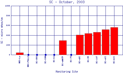 SC Plot