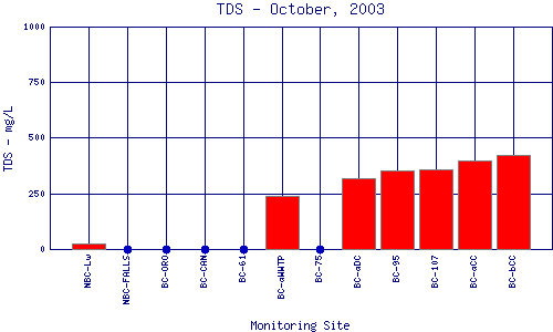 TDS Plot