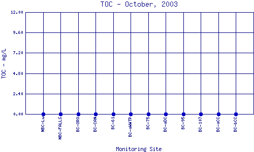 TOC Plot