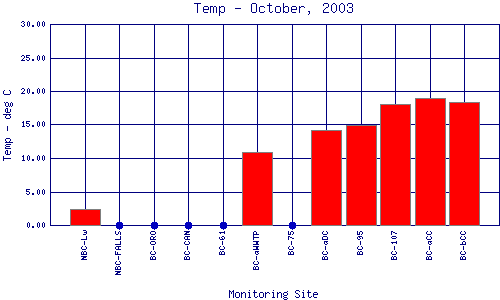 Temp Plot