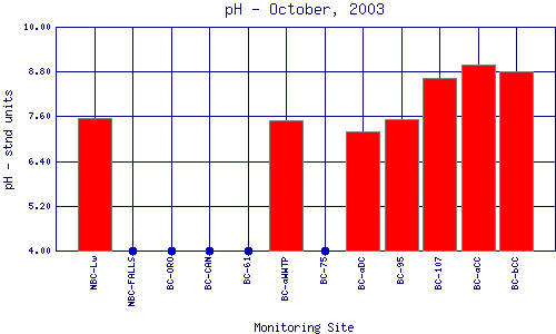 pH Plot