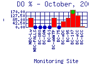 DOpercent Plot