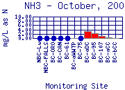 NH3 Plot