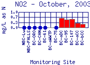 NO2 Plot