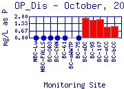 OP_Dis Plot