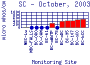 SC Plot