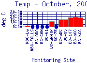 Temp Plot