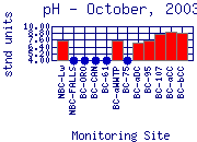 pH Plot