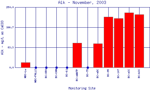 Alk Plot