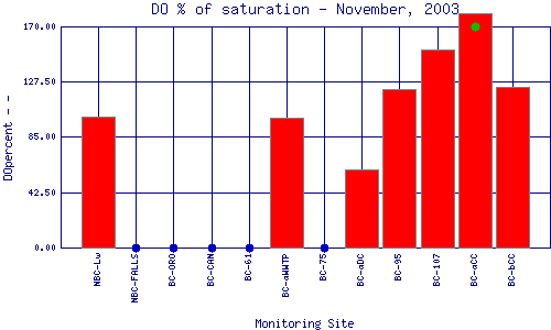 DOpercent Plot