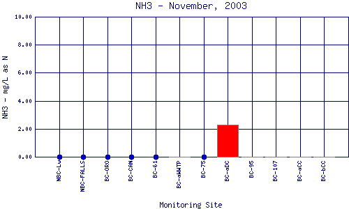 NH3 Plot