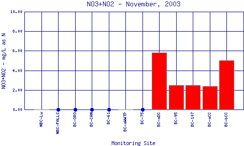 NO3+NO2 Plot