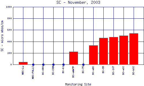 SC Plot