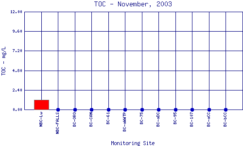 TOC Plot