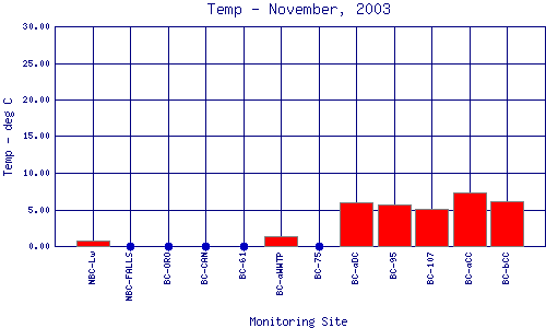 Temp Plot