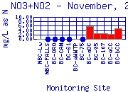NO3+NO2 Plot