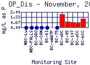 OP_Dis Plot