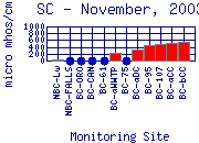 SC Plot