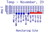 Temp Plot