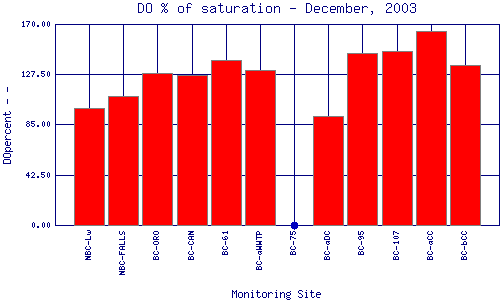 DOpercent Plot