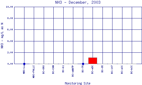 NH3 Plot