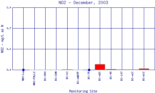 NO2 Plot