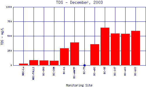 TDS Plot