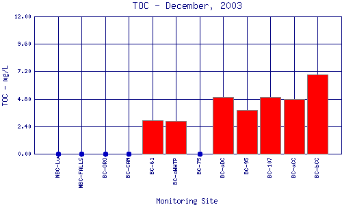 TOC Plot